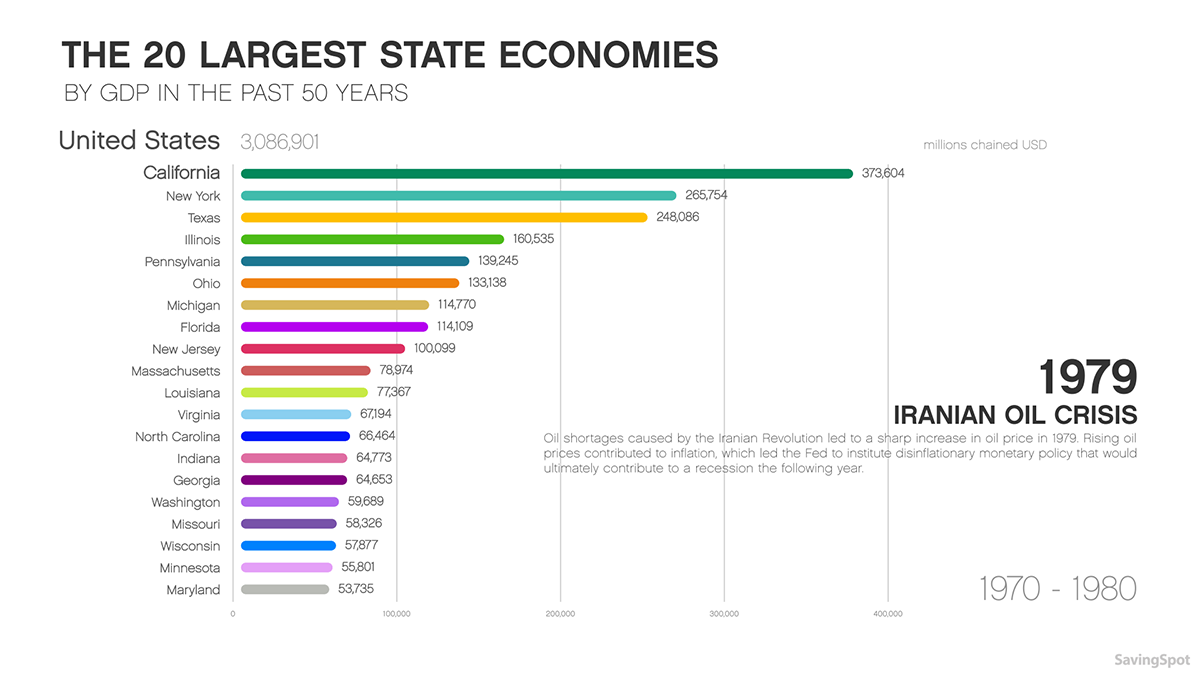 The 20 Largest State Economies By Gdp In The Past 50 Years Cashnetusa Blog 7891