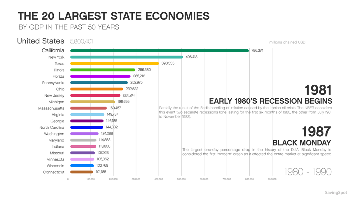 The 20 Largest State Economies By Gdp In The Past 50 Years Cashnetusa Blog 4499
