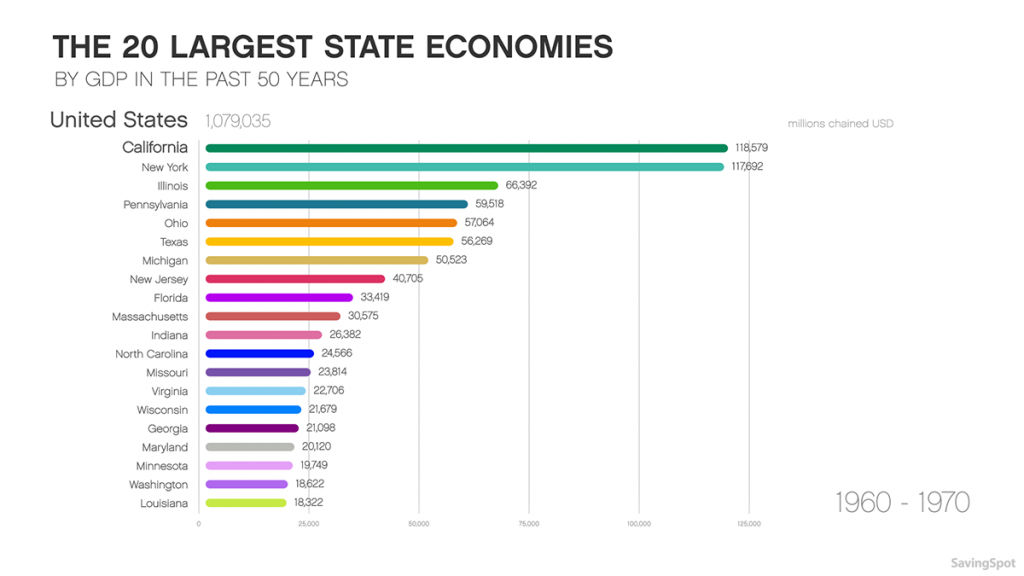 The 20 Largest State Economies by GDP in the Past 50 Years - CashNetUSA ...