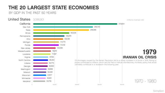 The 20 Largest State Economies by GDP in the Past 50 Years - CashNetUSA ...