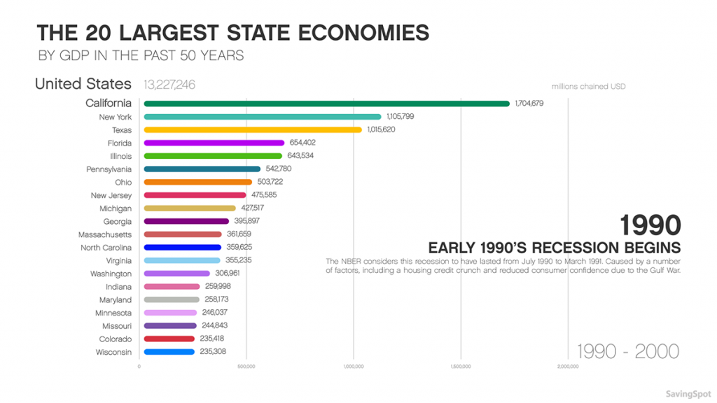 The 20 Largest State Economies by GDP in the Past 50 Years - CashNetUSA ...