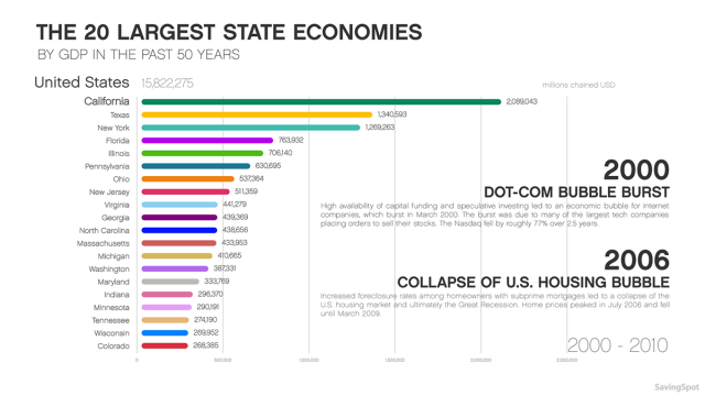 The 20 Largest State Economies by GDP in the Past 50 Years - CashNetUSA ...