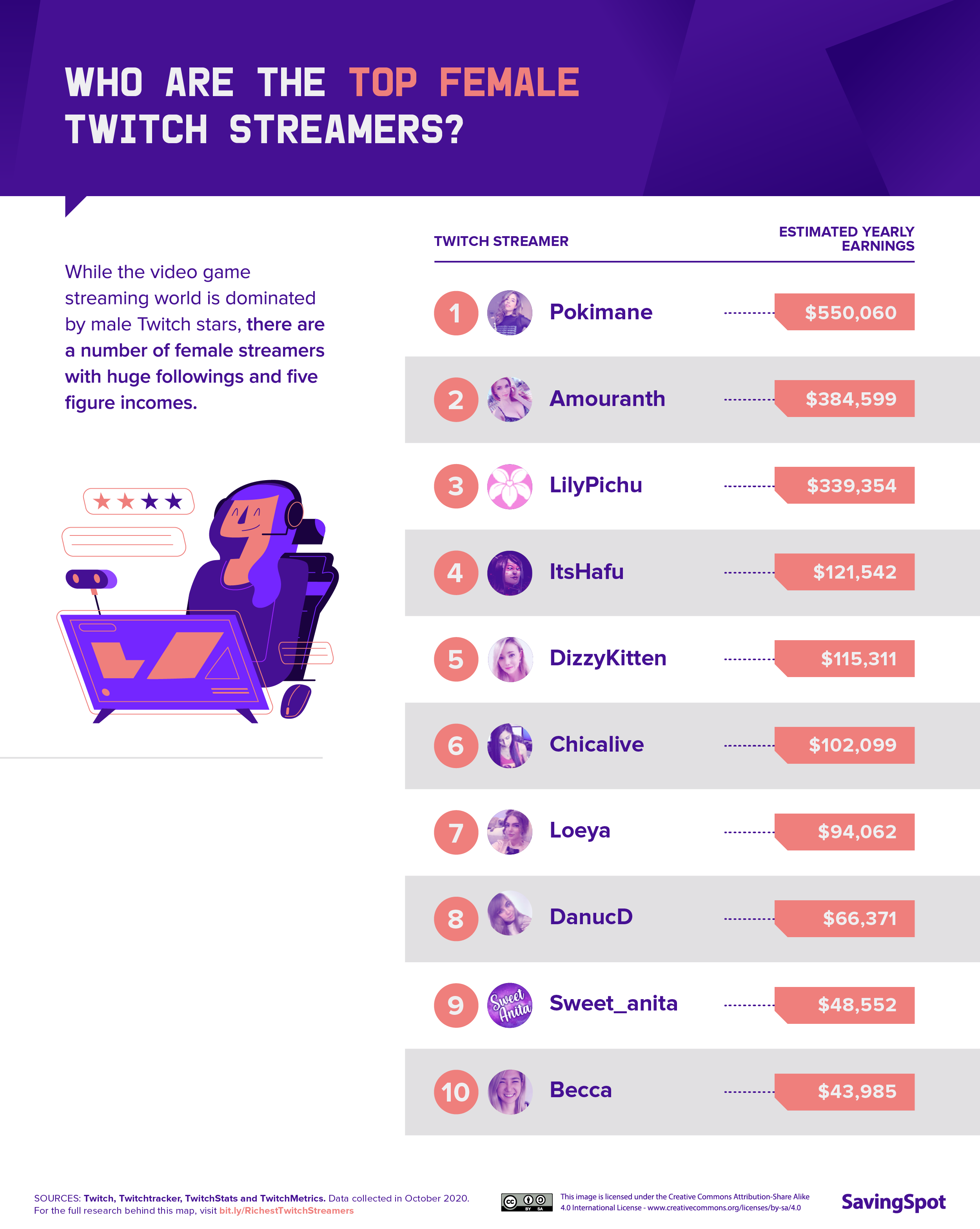 Infographic Of The Day The HighestPaid Twitch Streamers In The World