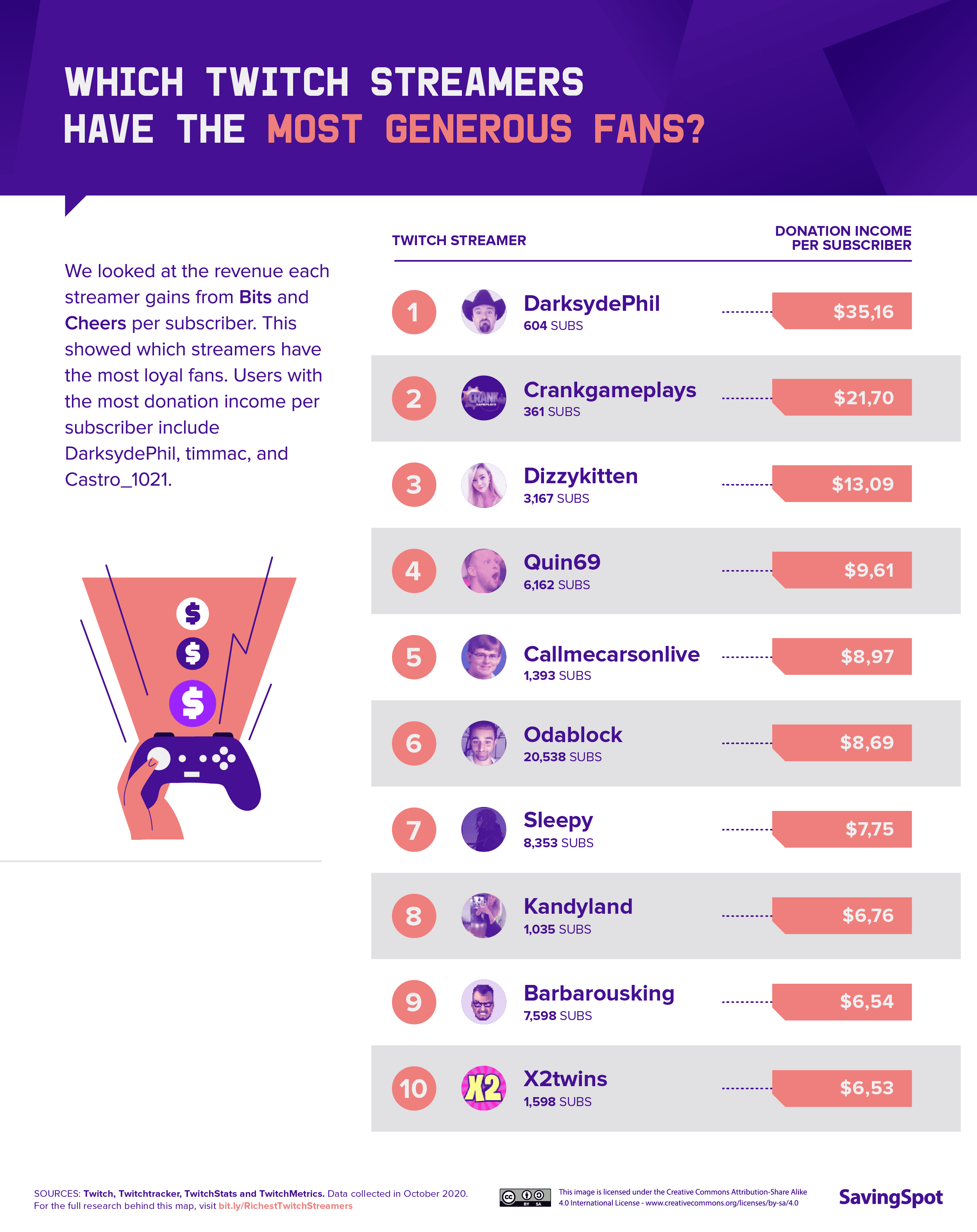 What Do I To Fix This Twitch Infographic Of The Day Highest