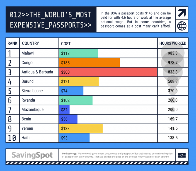 The Cost of a Passport in Nearly Every Country Blog