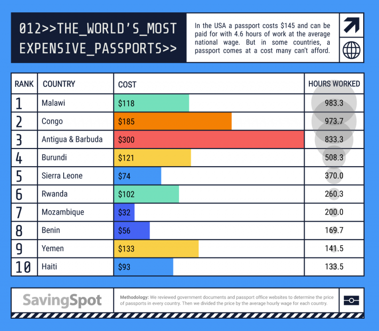 The Cost Of A Passport In Nearly Every Country Cashnetusa Blog 2522