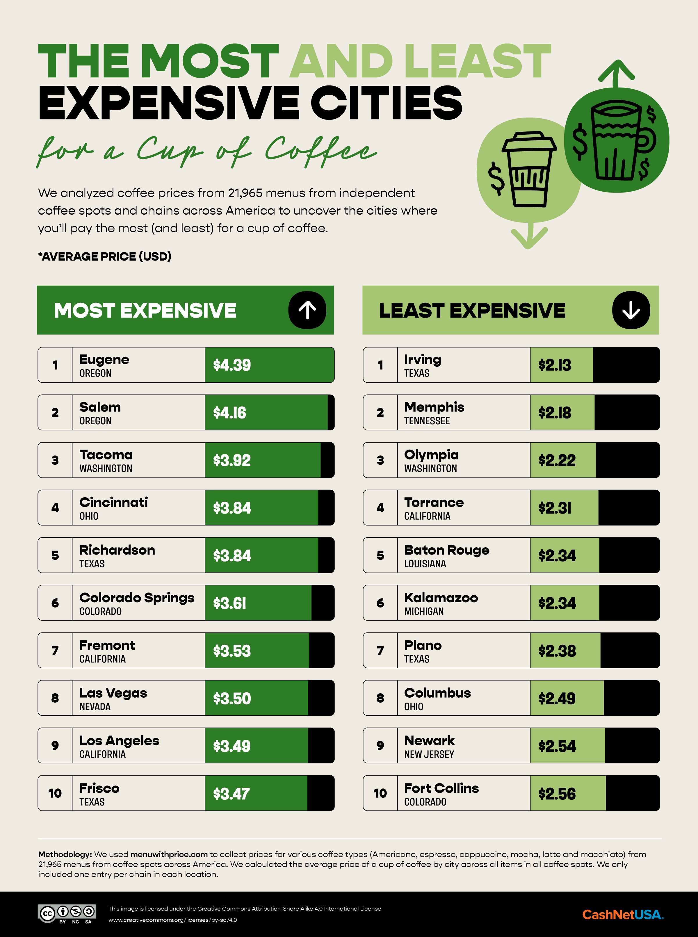 List showing the most and least expensive U.S. cities for coffee