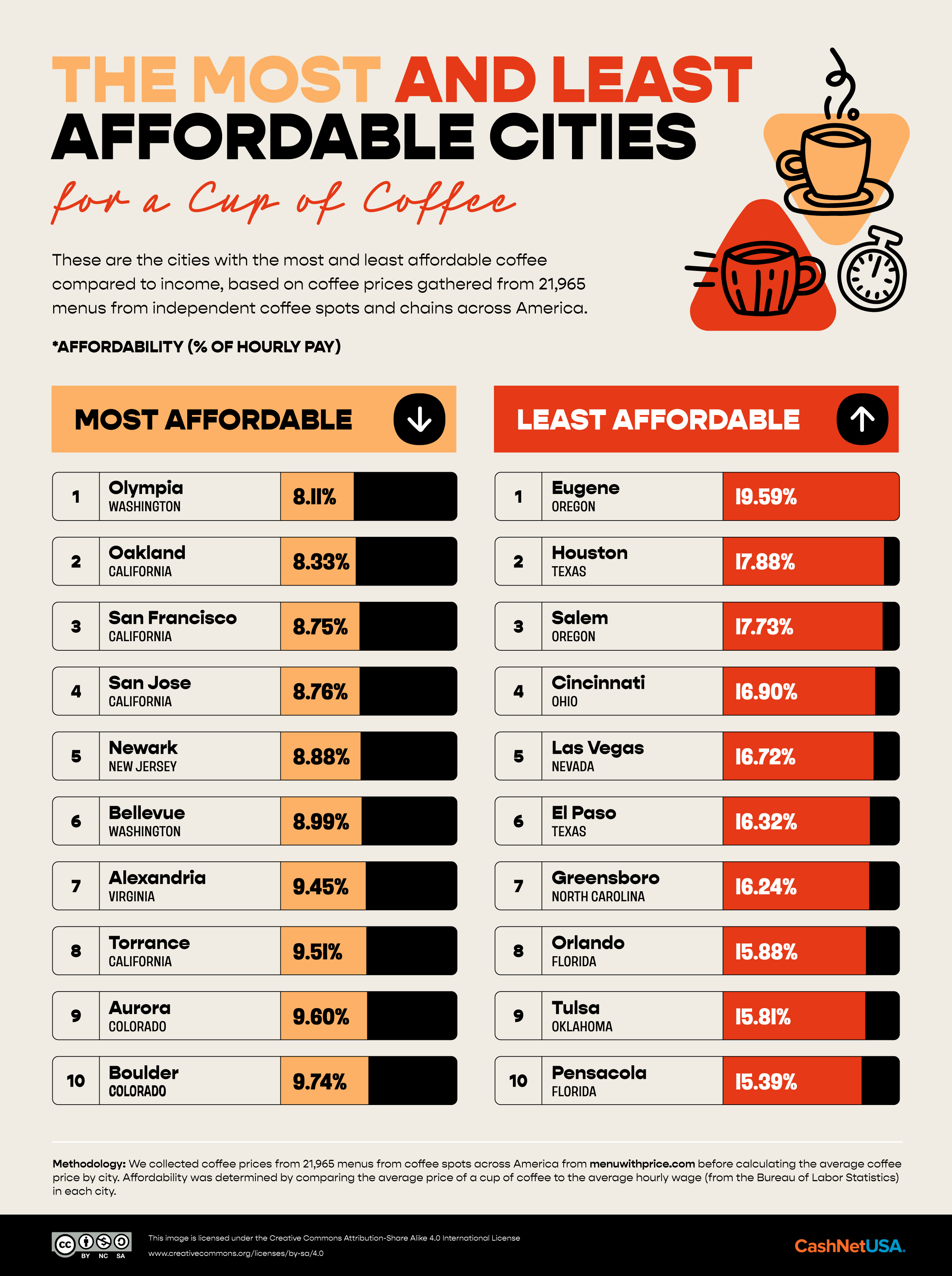 List showing the most and least affordable coffees compared to income by U.S. city