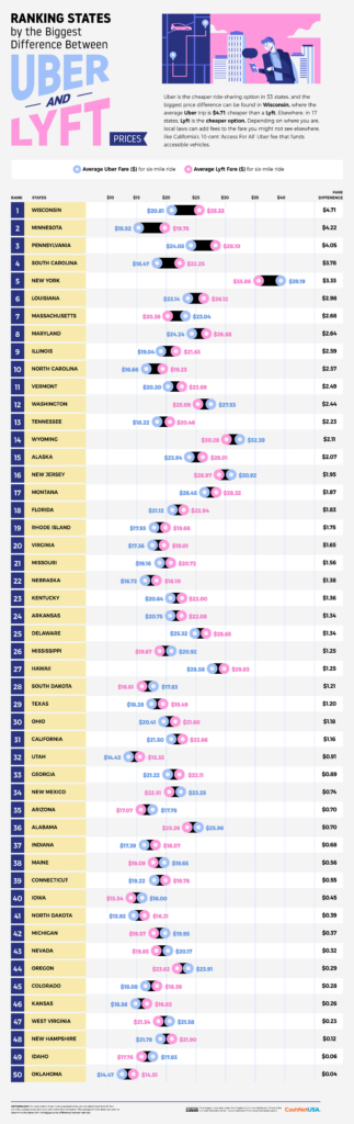 Uber Vs Lyft Which Is Cheaper In Each State And City CashNetUSA Blog   02 Uber Vs Lyft US States By Price Gap Ranking 323x1024 