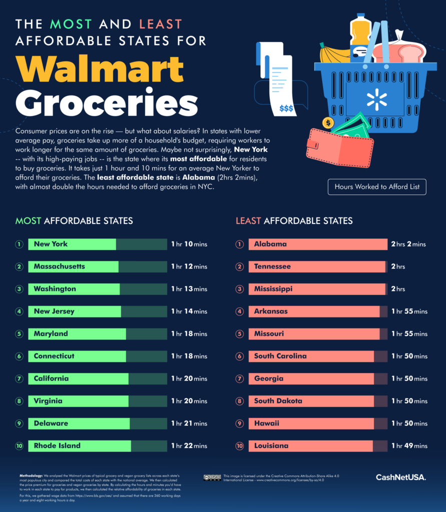 The Price of Walmart Groceries in Every State Blog