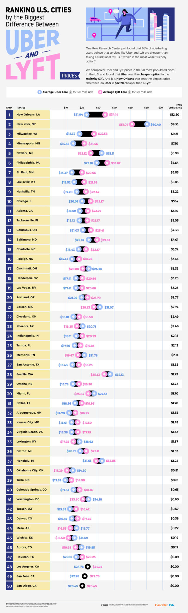 Uber Vs Lyft Which Is Cheaper In Each State And City CashNetUSA Blog   04 Uber Vs Lyft US Cities By Price Gap Ranking 640x2082 