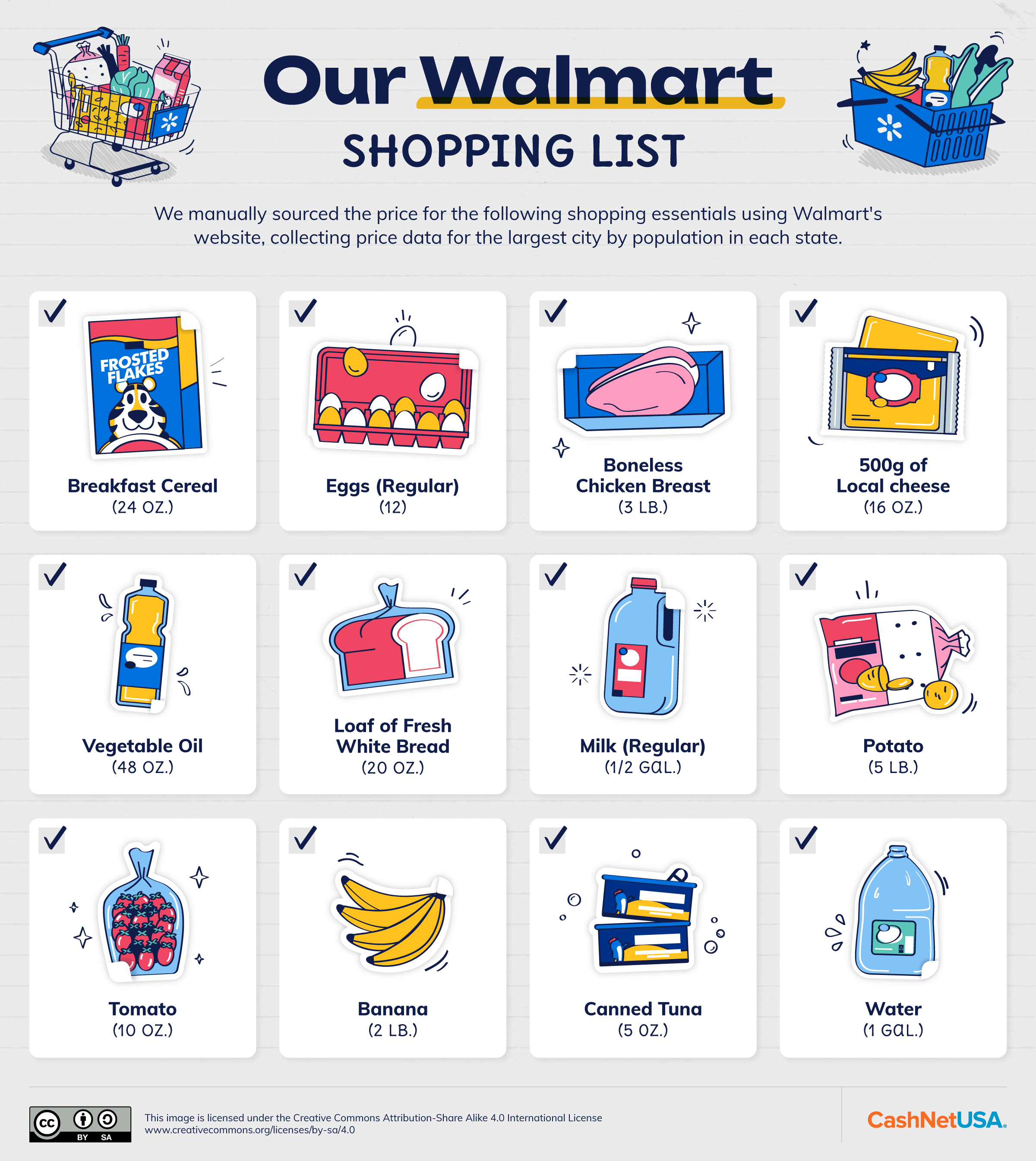 List of staple groceries at Walmart 