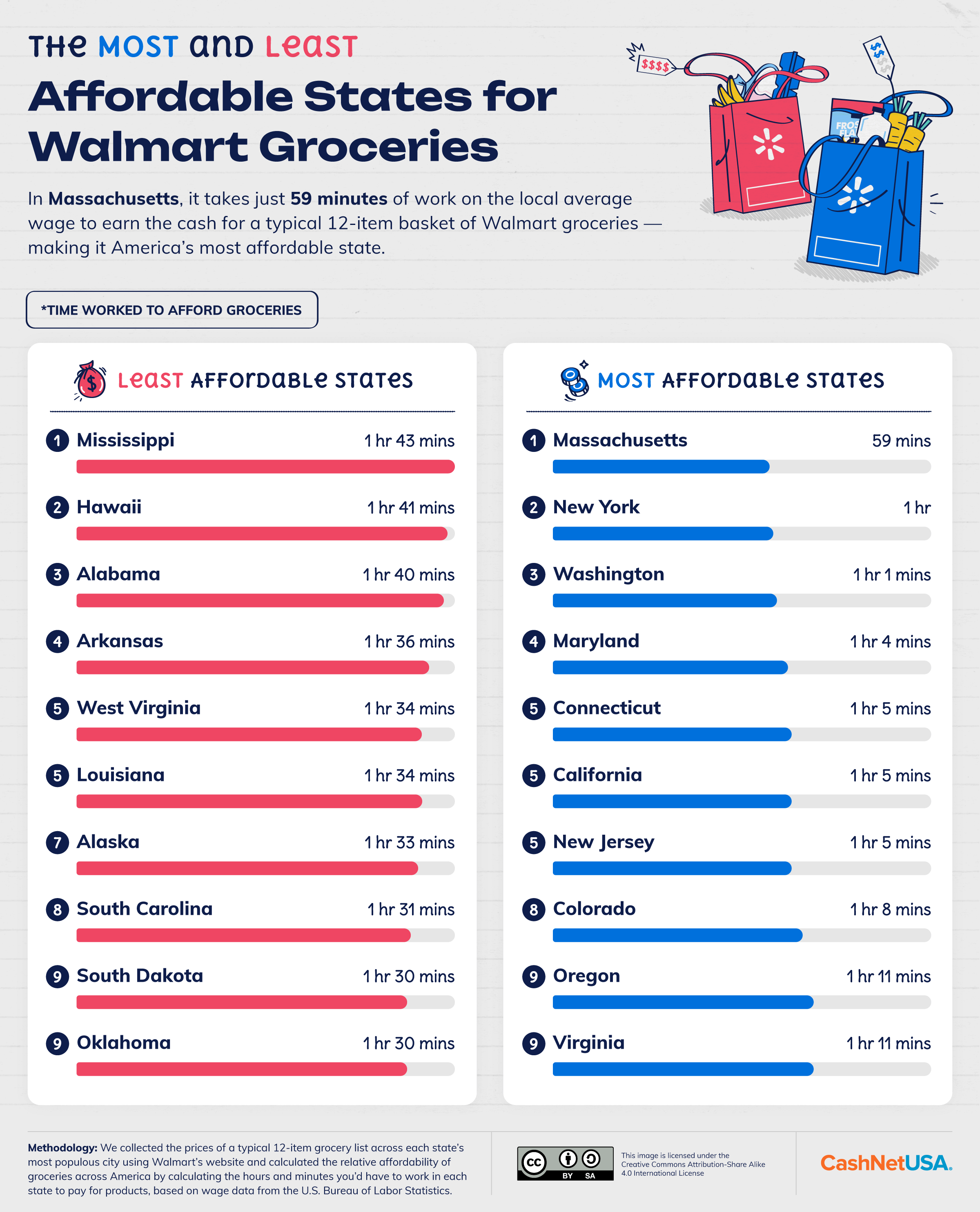 Infographic showing the affordability of Walmart groceries by state 