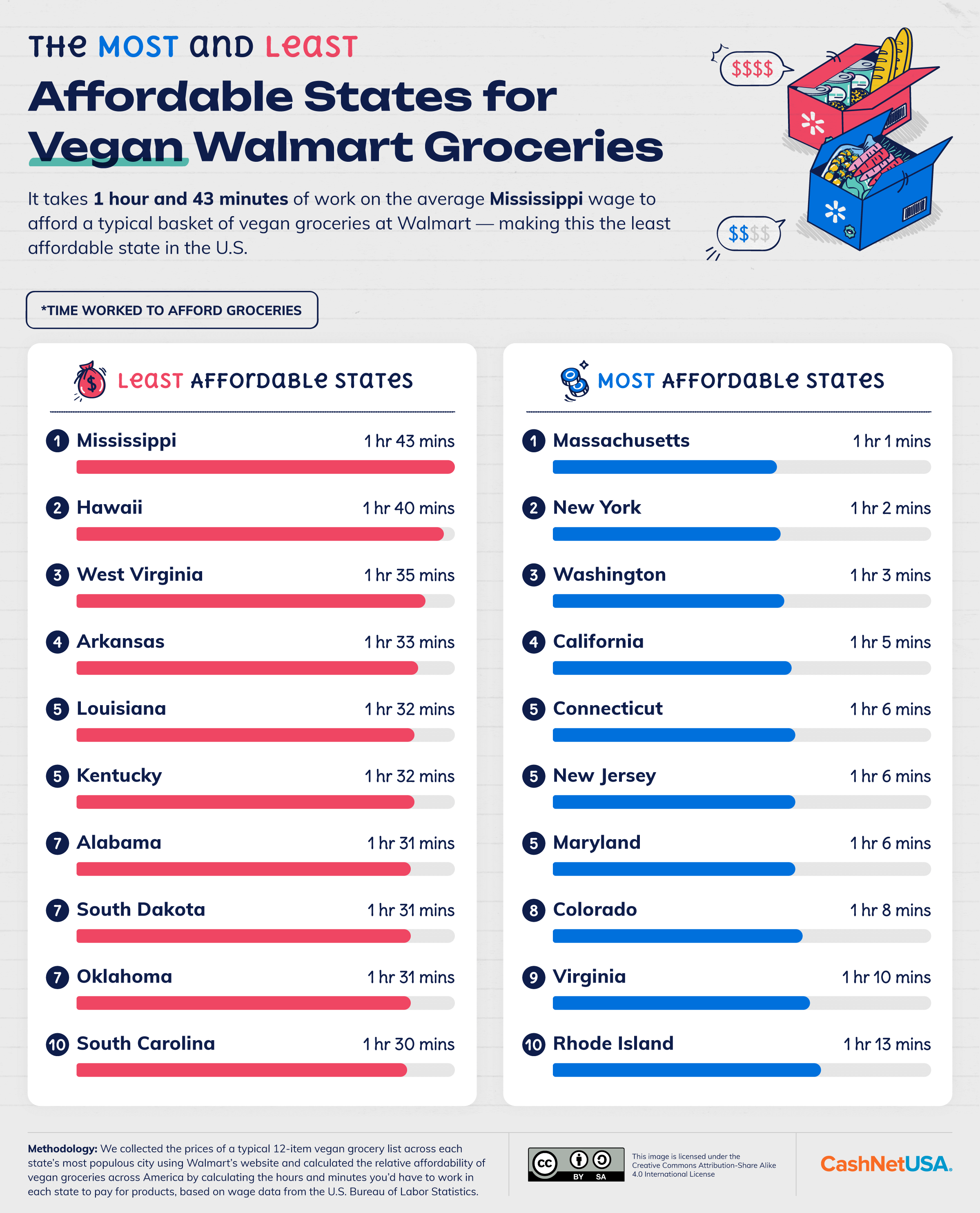 Infographic showing the affordability of vegan groceries from Walmart in every state 