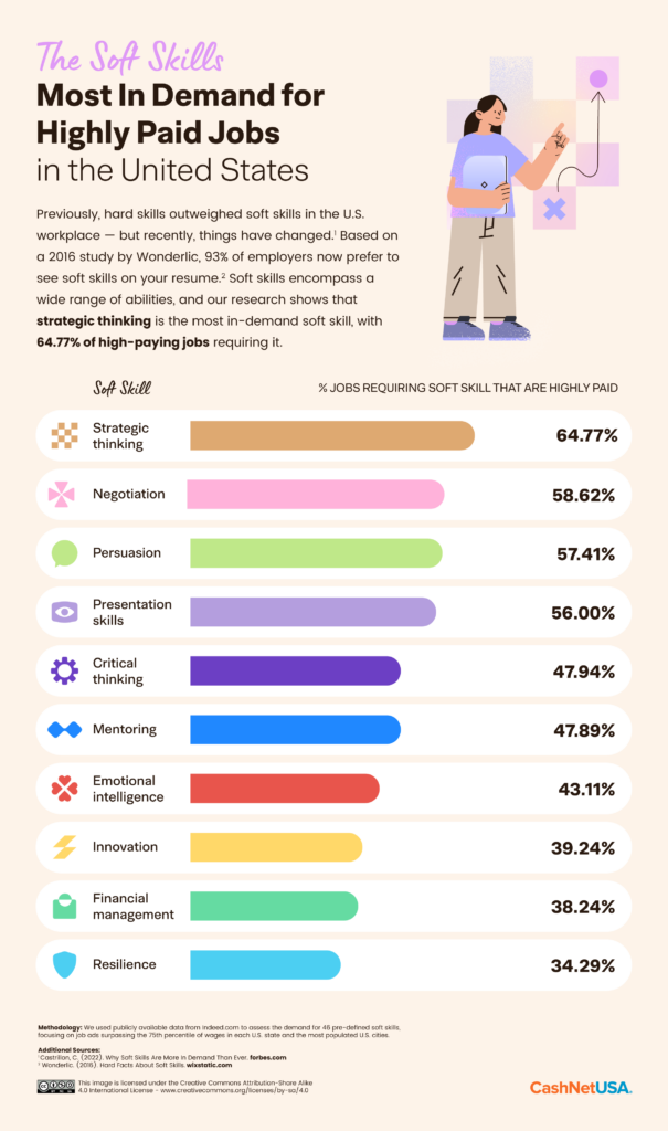 The Soft Skills Most In Demand For Highly Paid Jobs CashNetUSA Blog