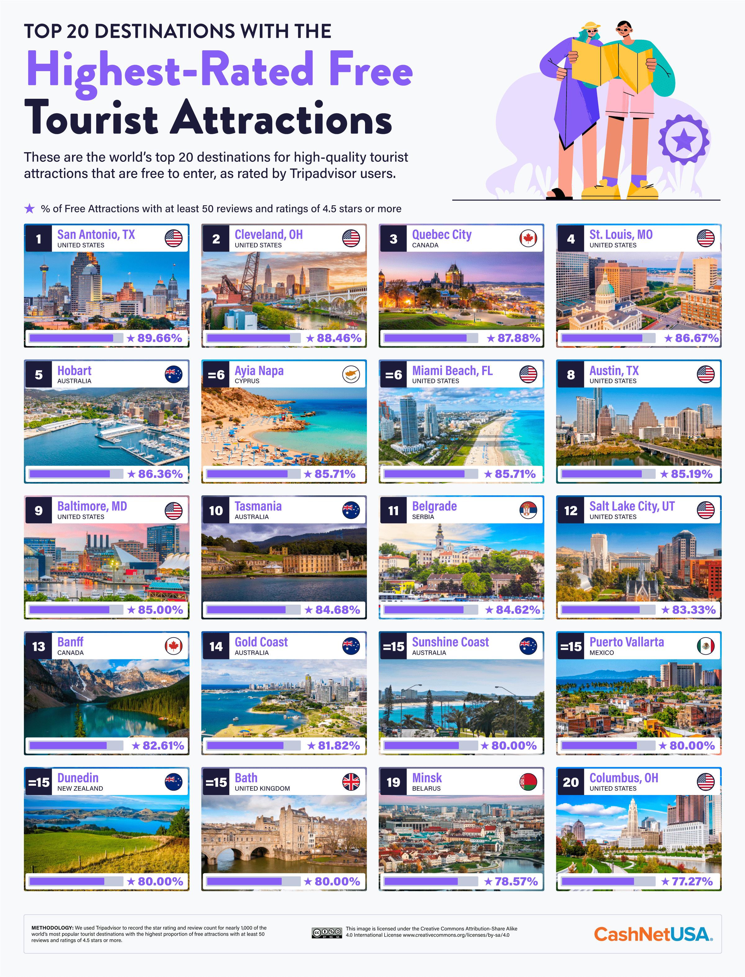 Infographic of the top 20 destinations with the highest-rated free tourist attractions.