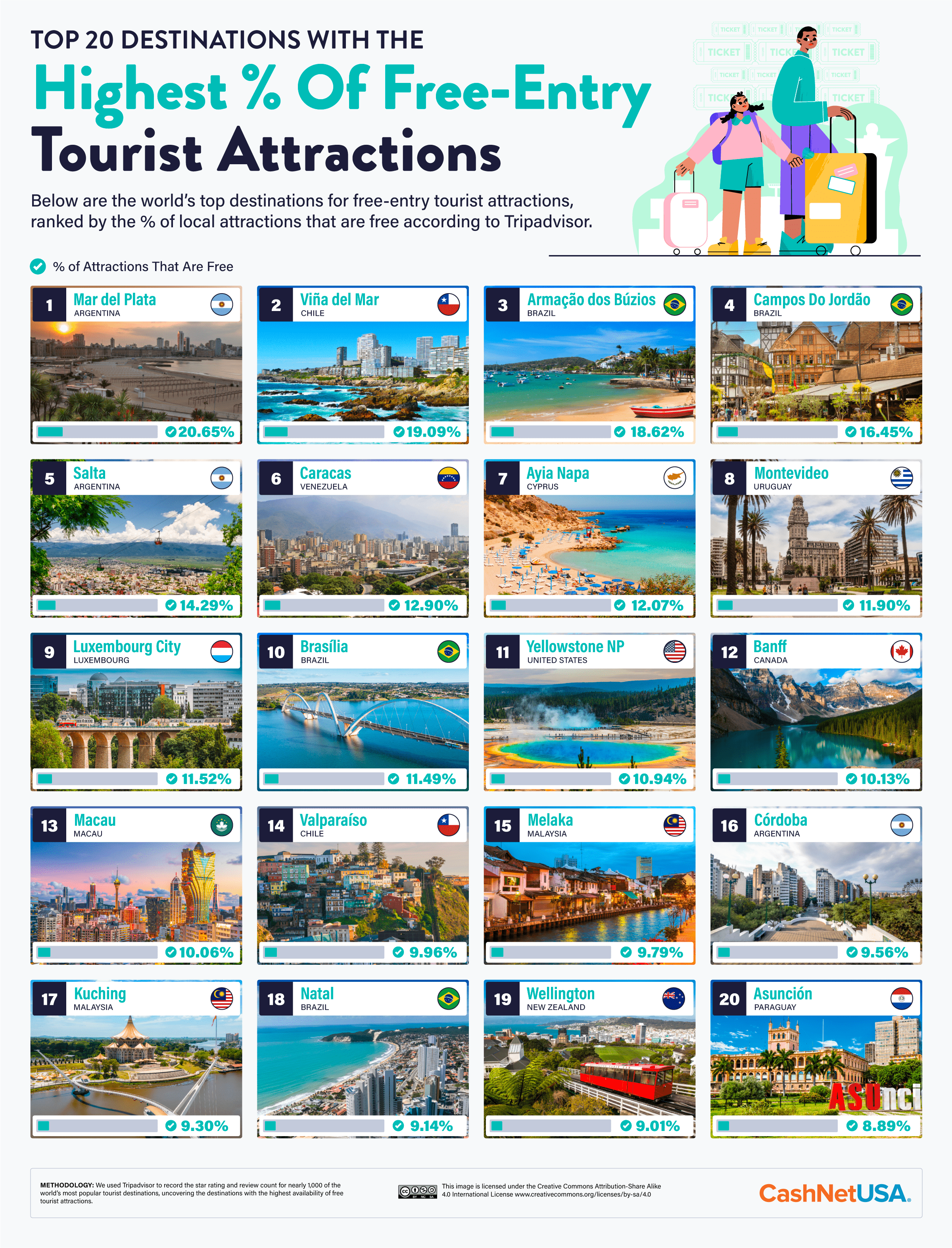 Infographic of the top 20 destinations with the highest percentage of free entry tourist attractions.