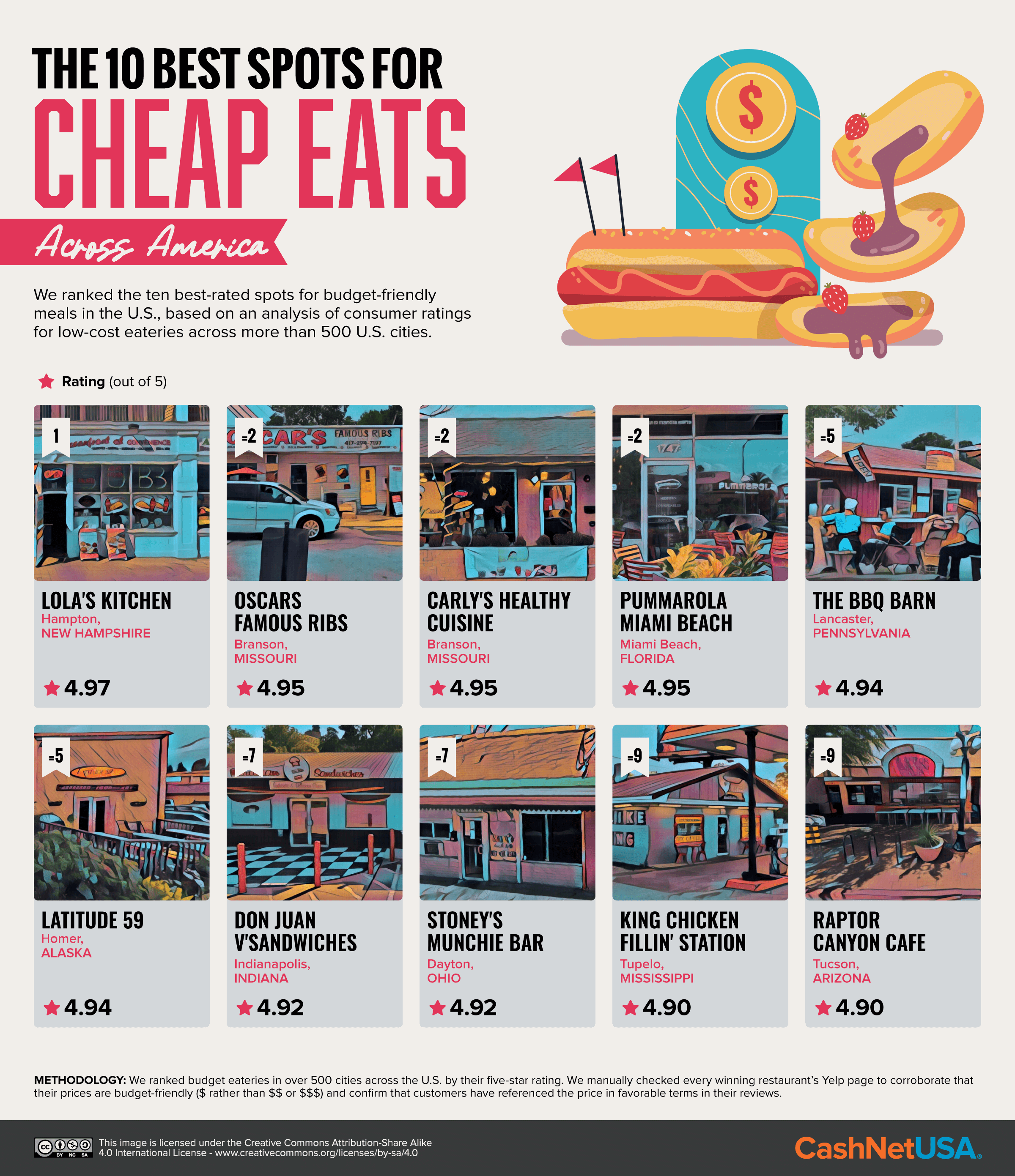 Infographic showing the 10 best spots for cheap eats across America.