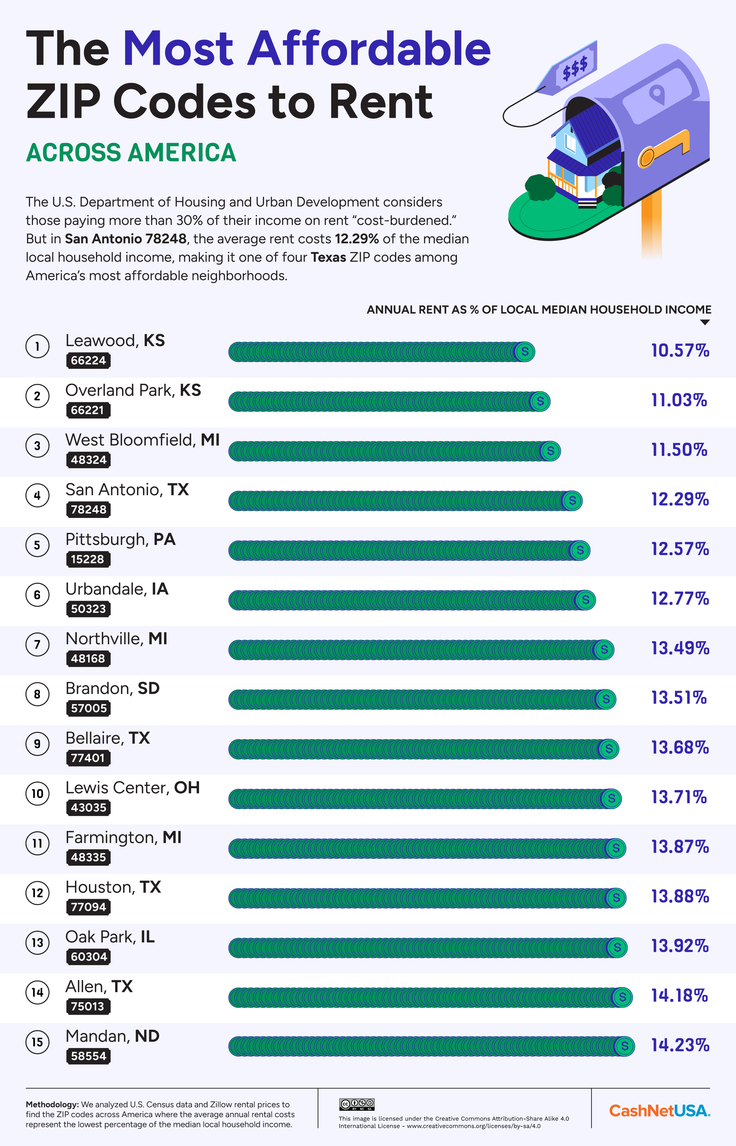 Infographic showing the most affordable zip codes to rent in across America 