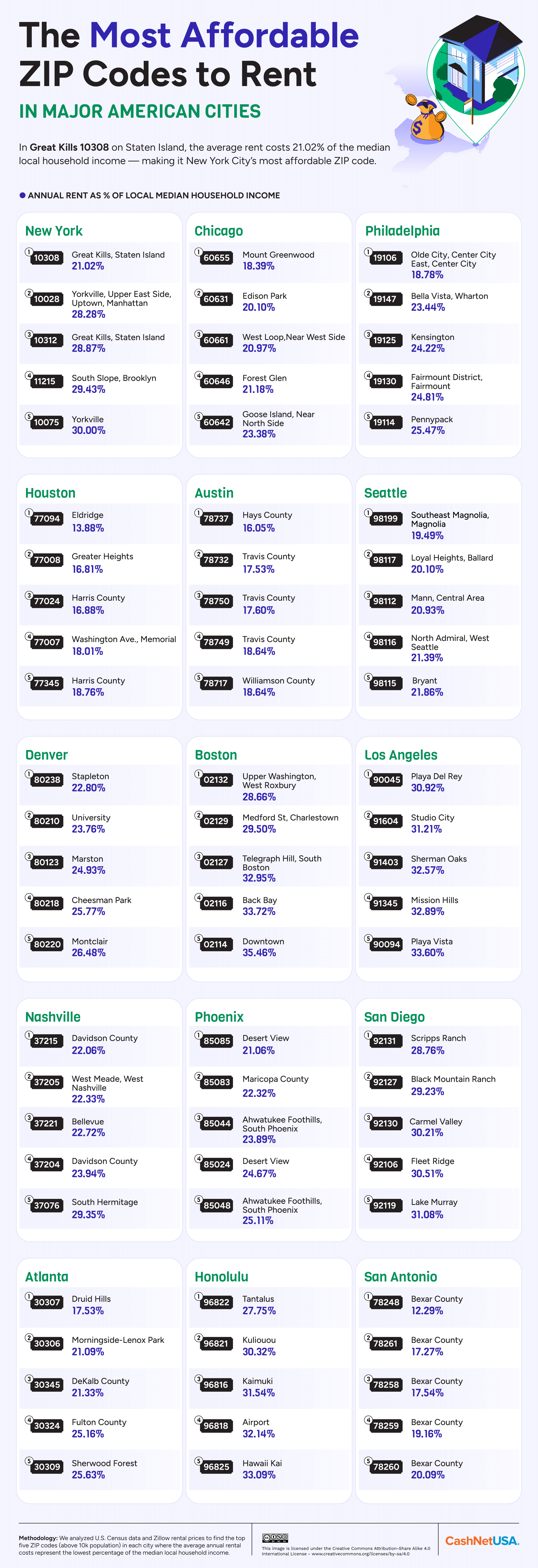 Infographic showing the most affordable zip codes to rent in each major U.S. city 