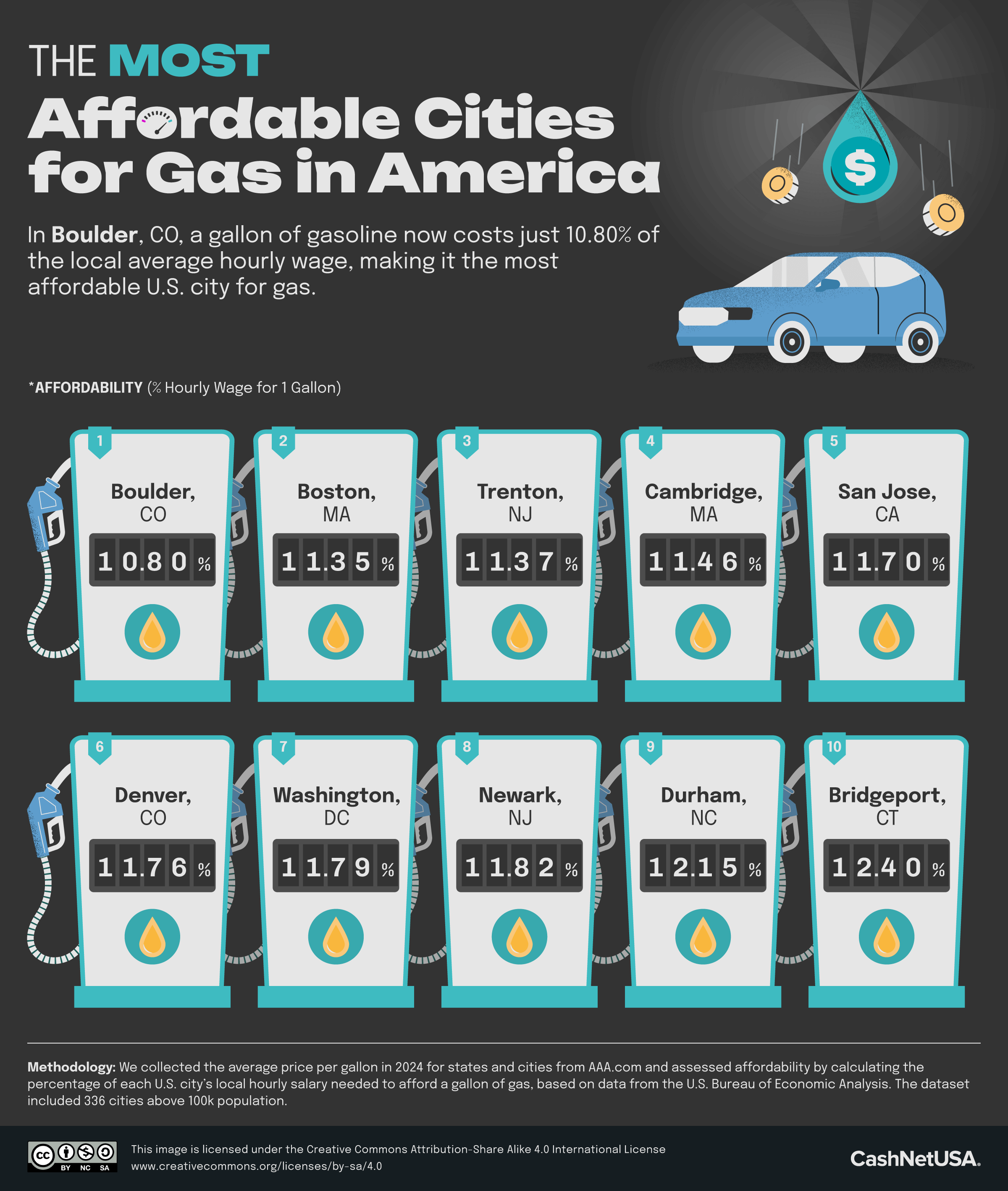 Infographic showing the most affordable cities for gas 