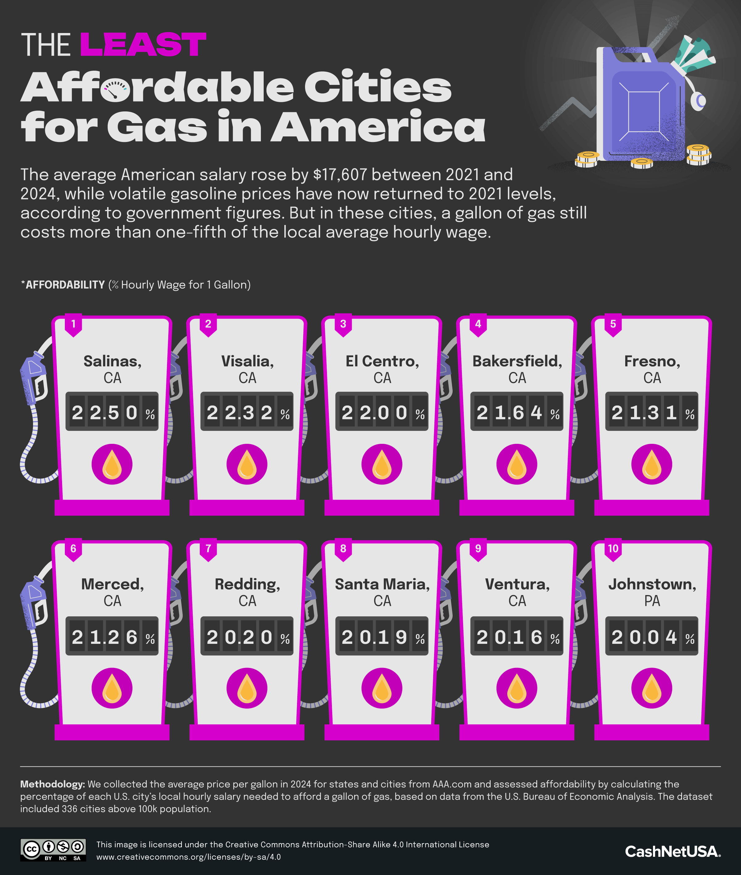 Infographic showing the cities with the least affordable gas prices in the U.S.