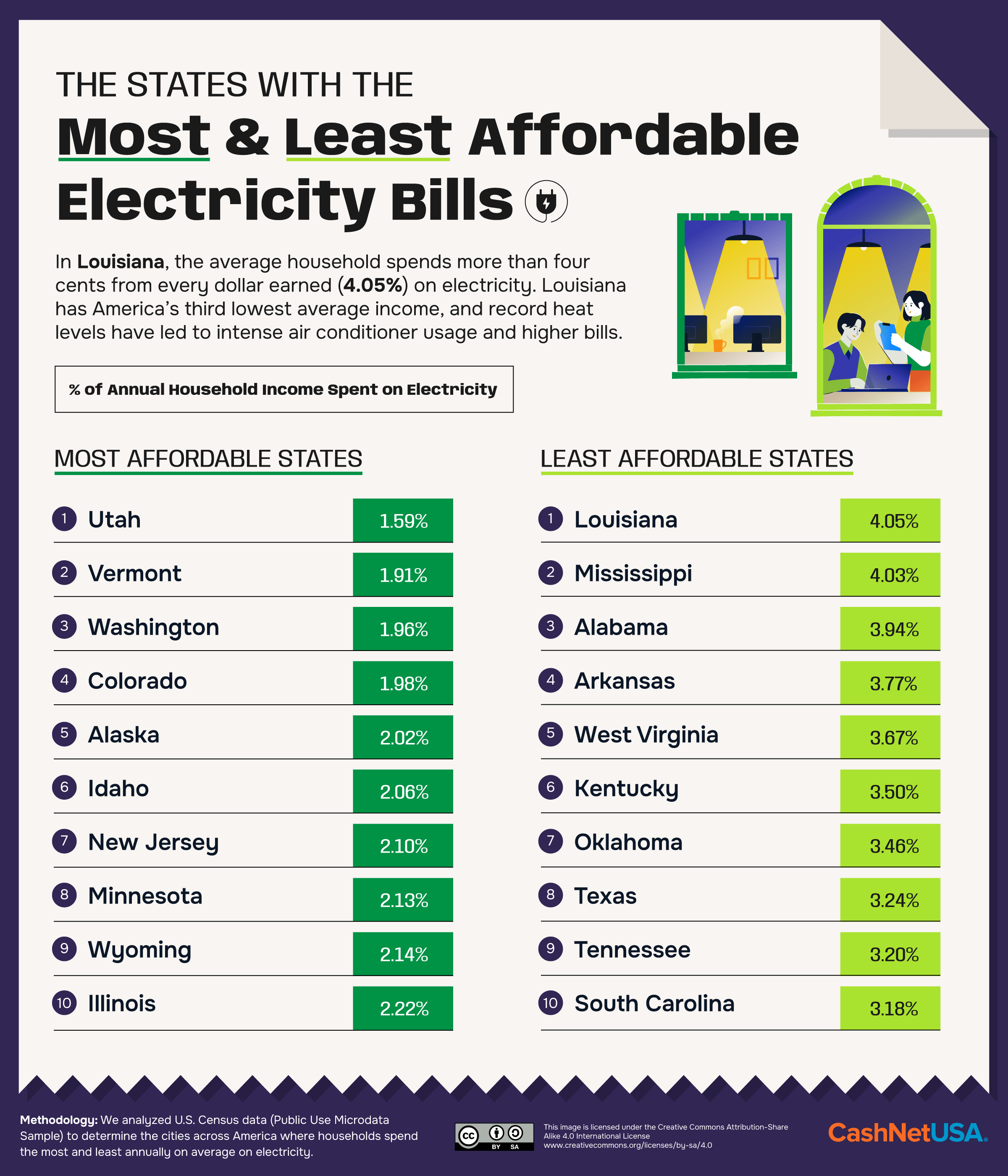 Infographic showing the states with the highest and lowest annual electricity bills