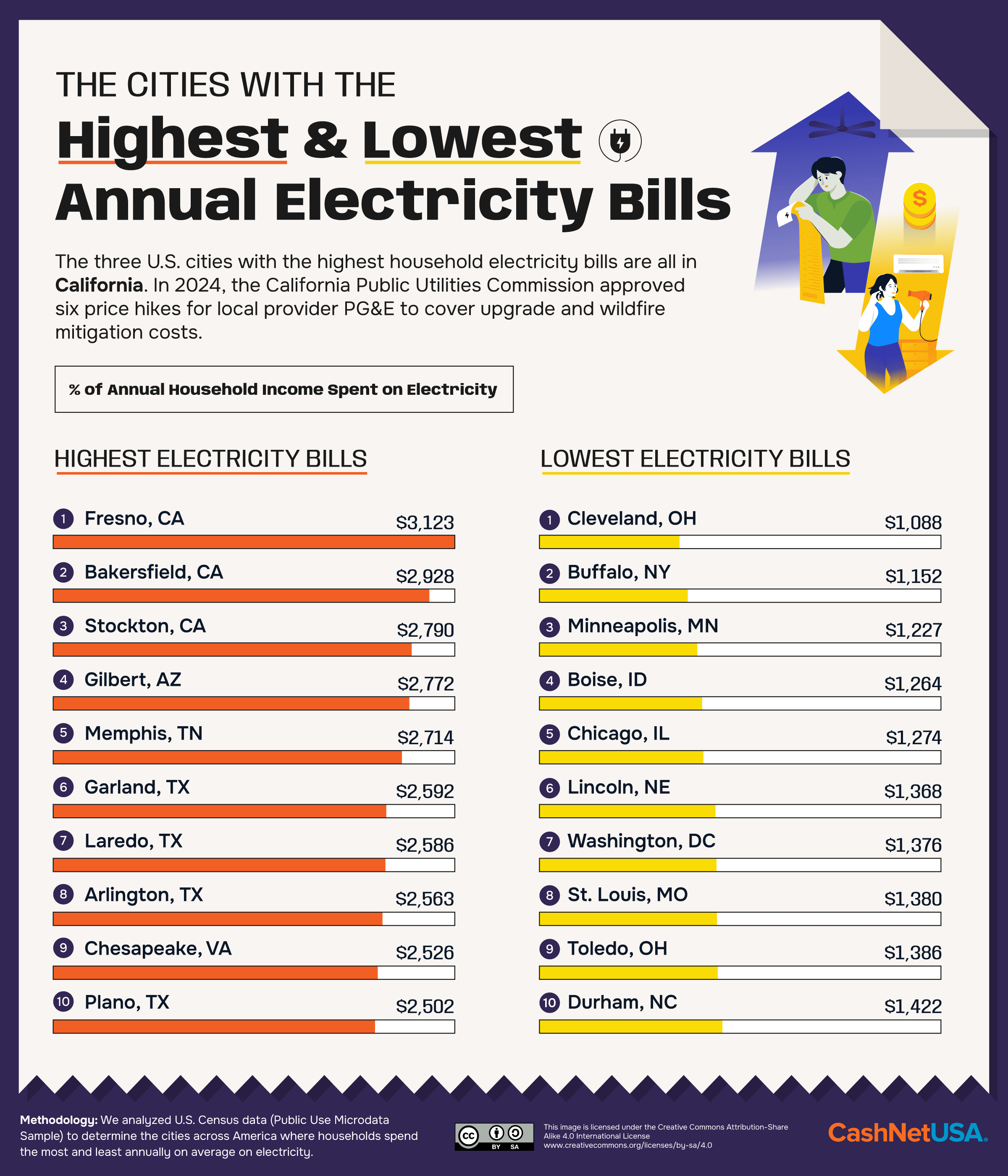 Infographic showing the U.S. cities with the highest and lowest annual electricity bills