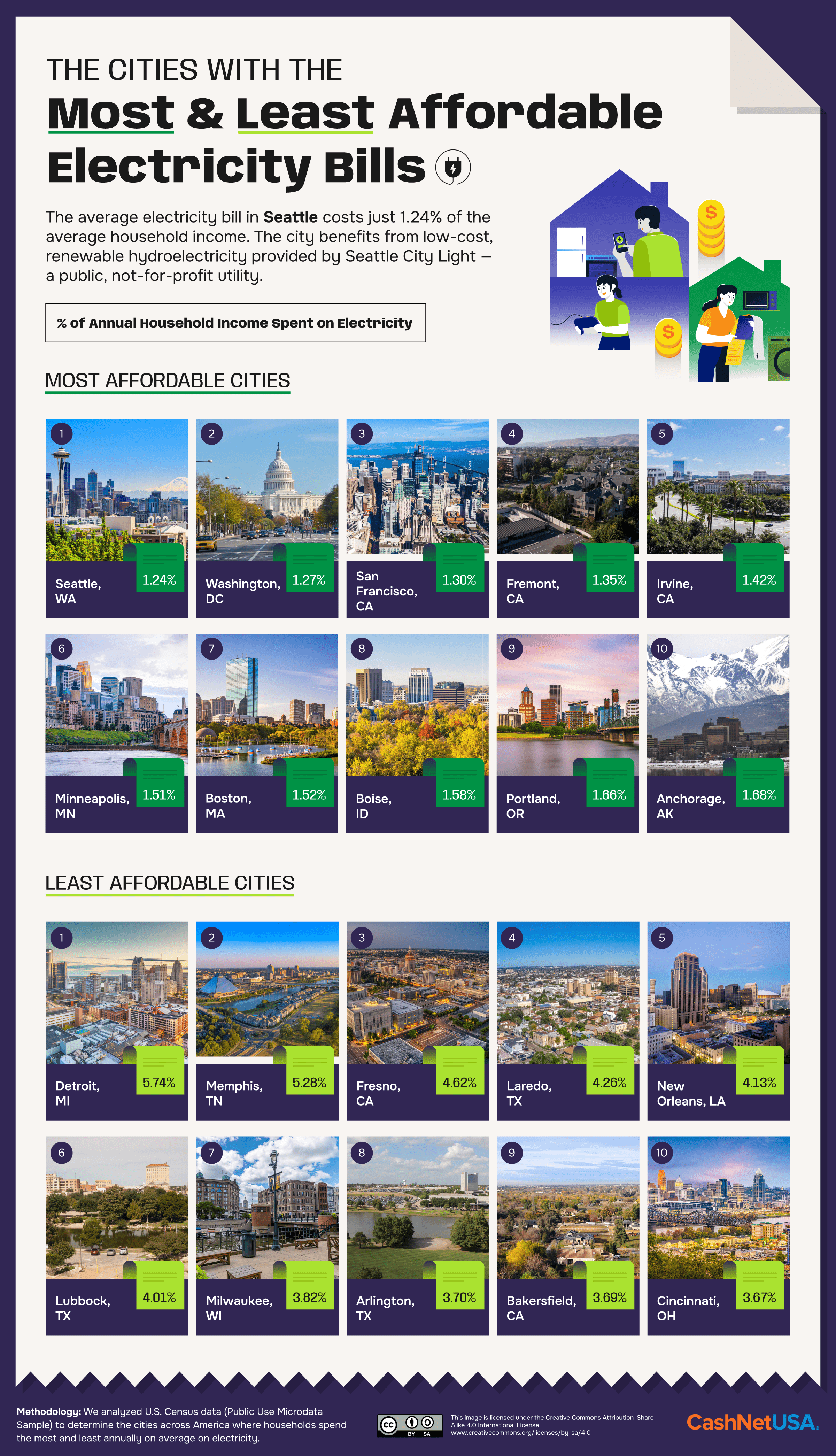 Infographic showing the cities with the most and least affordable electricity bills